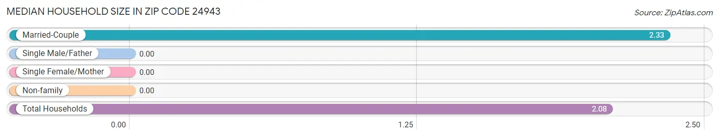 Median Household Size in Zip Code 24943