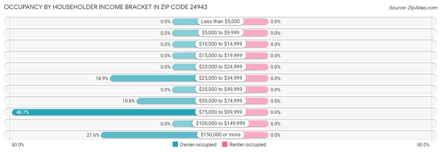 Occupancy by Householder Income Bracket in Zip Code 24943