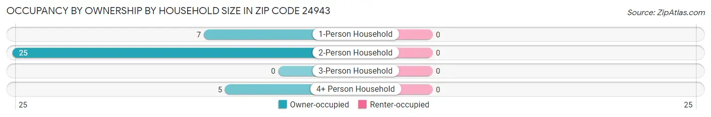 Occupancy by Ownership by Household Size in Zip Code 24943
