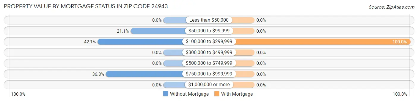 Property Value by Mortgage Status in Zip Code 24943