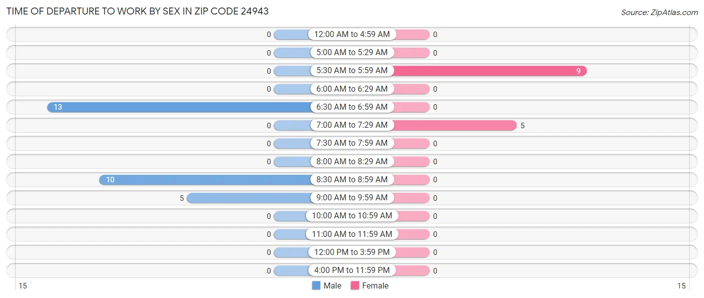 Time of Departure to Work by Sex in Zip Code 24943