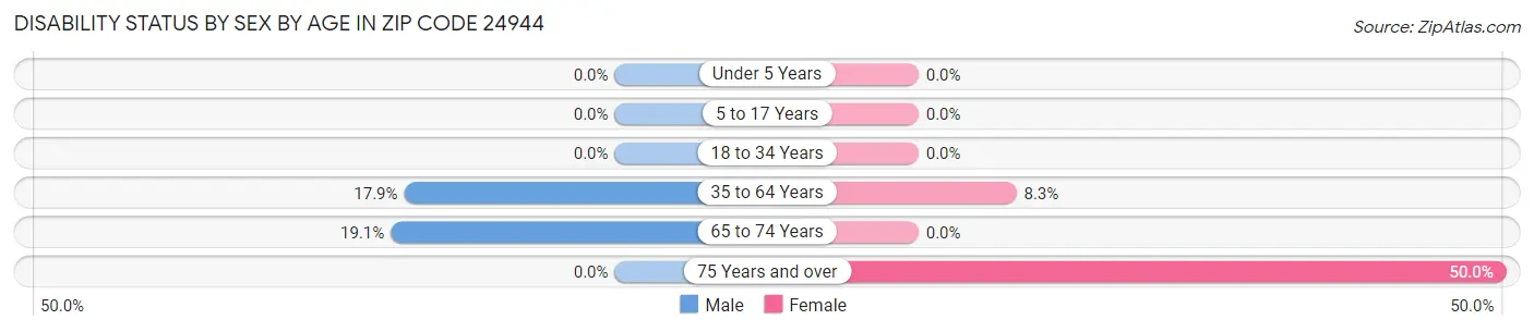 Disability Status by Sex by Age in Zip Code 24944