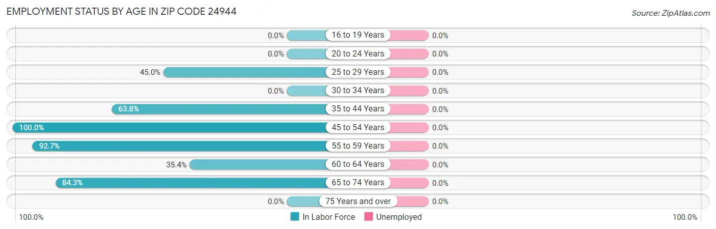 Employment Status by Age in Zip Code 24944