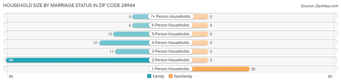 Household Size by Marriage Status in Zip Code 24944