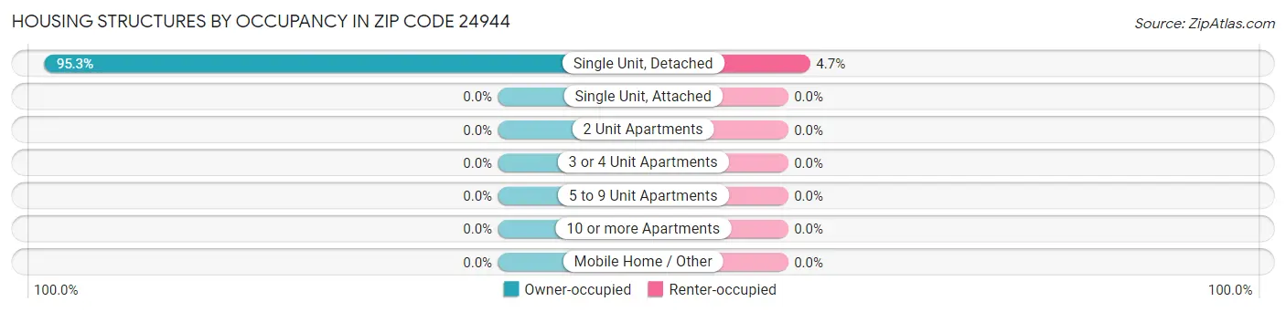 Housing Structures by Occupancy in Zip Code 24944