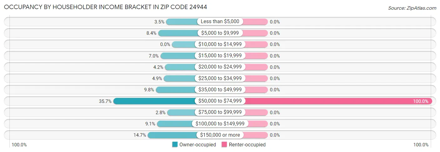 Occupancy by Householder Income Bracket in Zip Code 24944