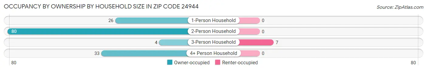 Occupancy by Ownership by Household Size in Zip Code 24944