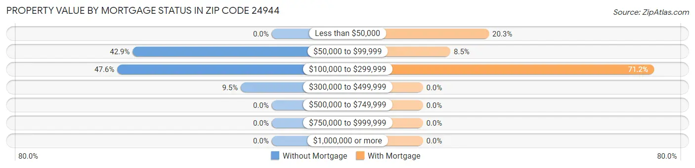 Property Value by Mortgage Status in Zip Code 24944