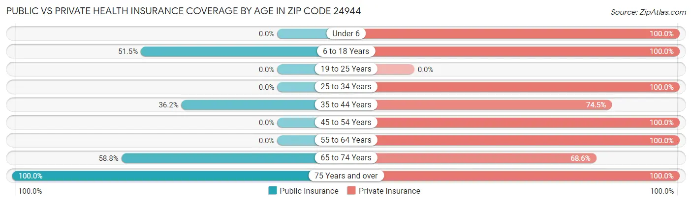 Public vs Private Health Insurance Coverage by Age in Zip Code 24944