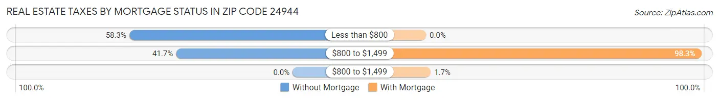 Real Estate Taxes by Mortgage Status in Zip Code 24944