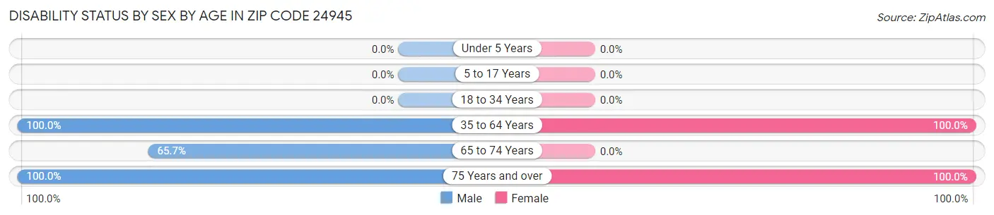 Disability Status by Sex by Age in Zip Code 24945