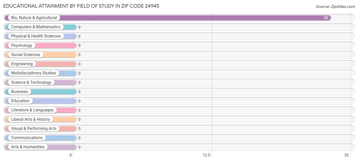 Educational Attainment by Field of Study in Zip Code 24945