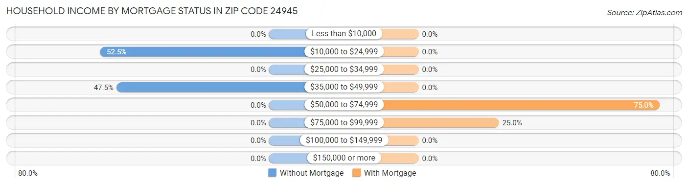 Household Income by Mortgage Status in Zip Code 24945