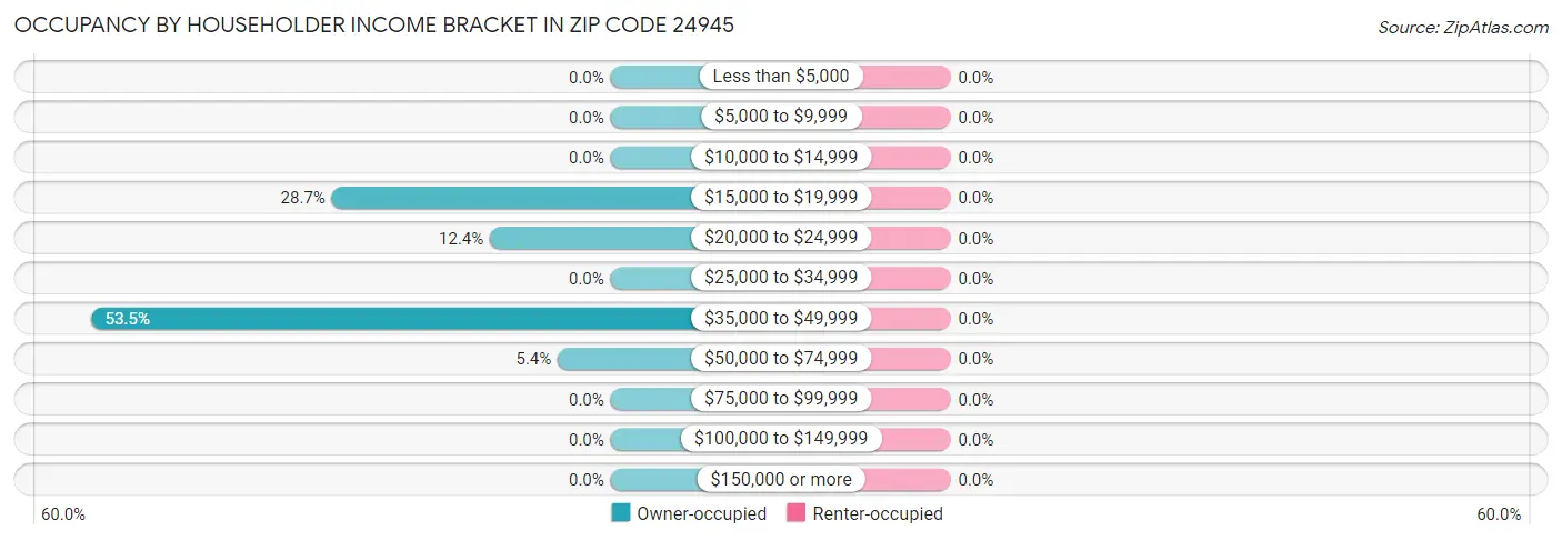 Occupancy by Householder Income Bracket in Zip Code 24945