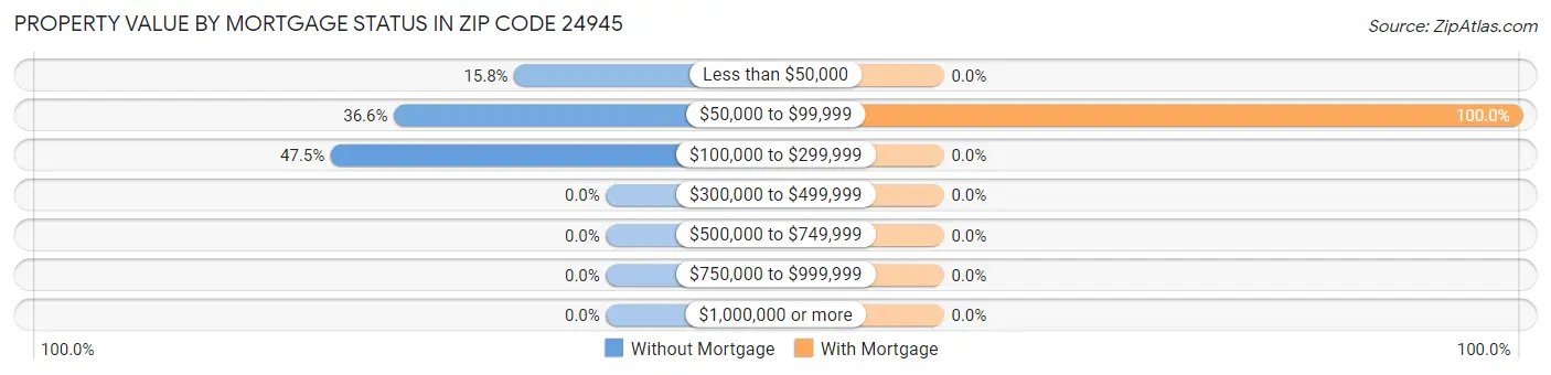 Property Value by Mortgage Status in Zip Code 24945