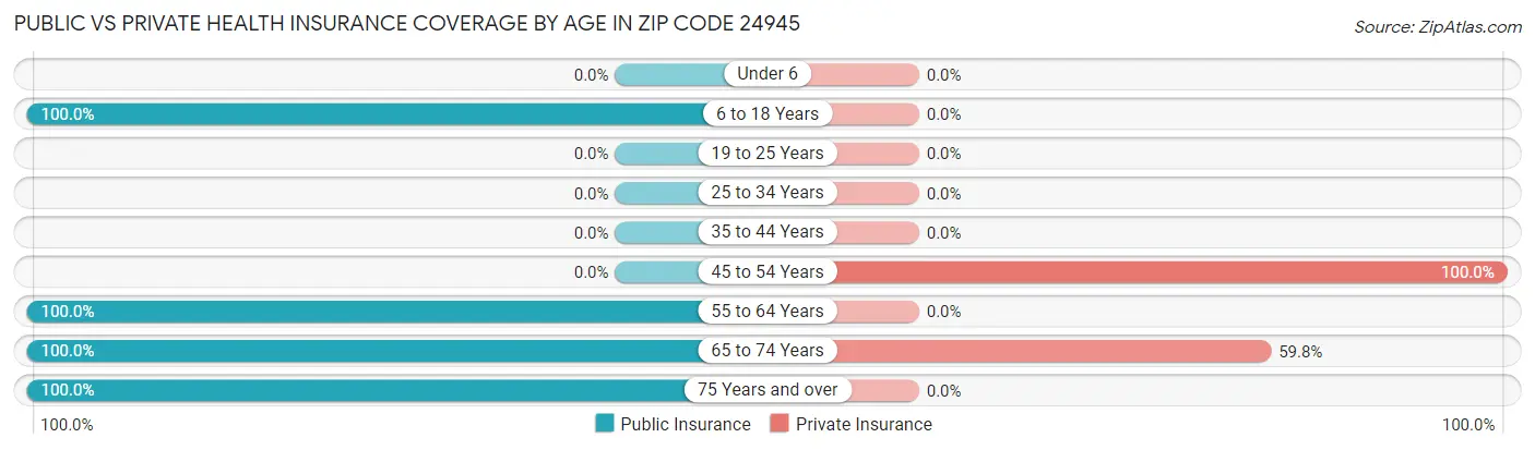 Public vs Private Health Insurance Coverage by Age in Zip Code 24945