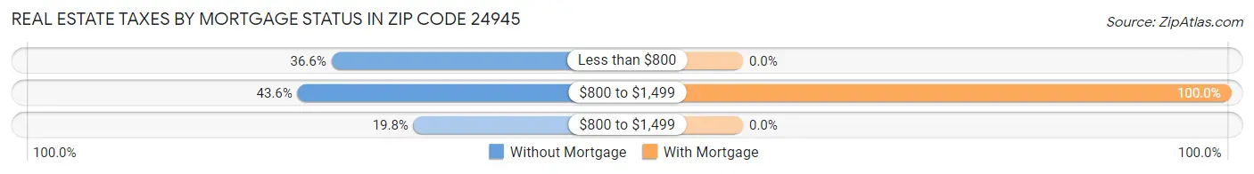 Real Estate Taxes by Mortgage Status in Zip Code 24945