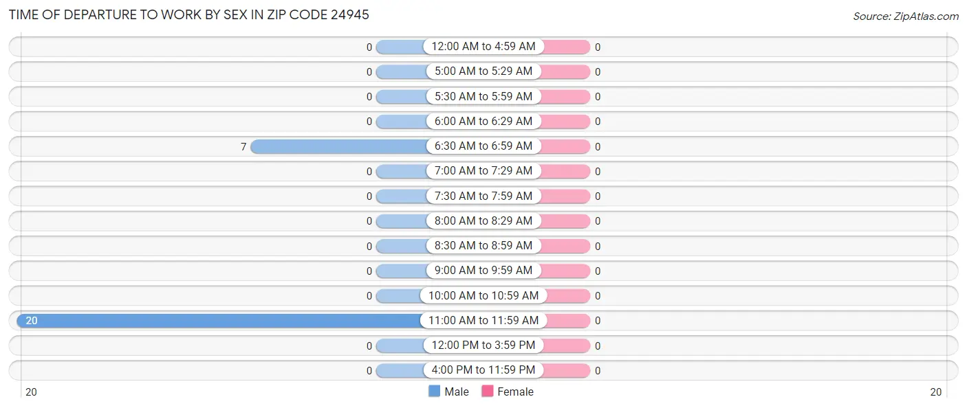Time of Departure to Work by Sex in Zip Code 24945