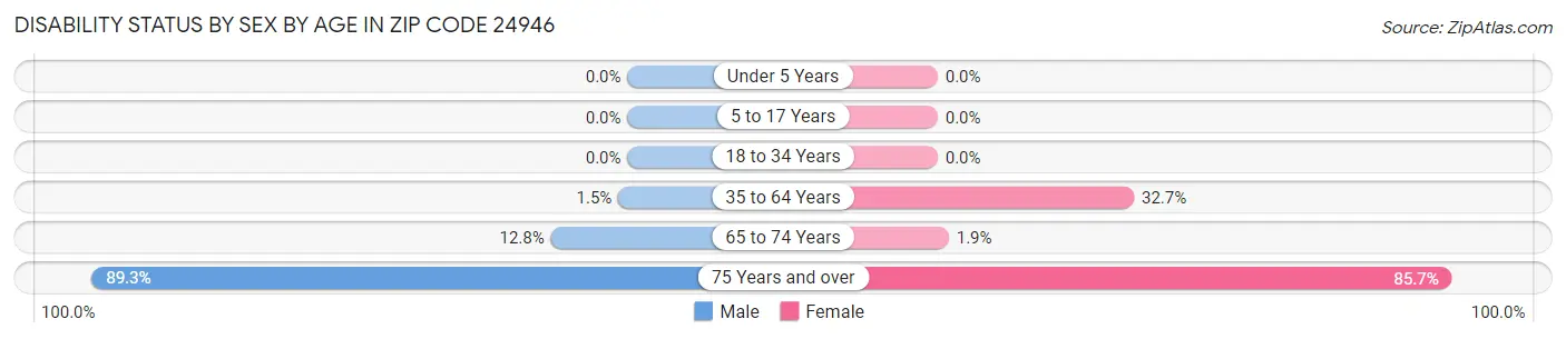 Disability Status by Sex by Age in Zip Code 24946