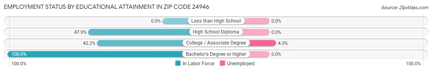 Employment Status by Educational Attainment in Zip Code 24946