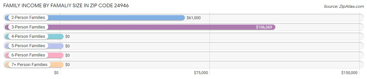 Family Income by Famaliy Size in Zip Code 24946