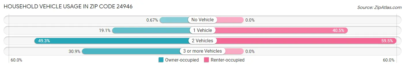 Household Vehicle Usage in Zip Code 24946