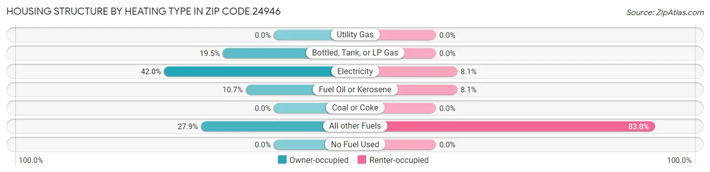 Housing Structure by Heating Type in Zip Code 24946