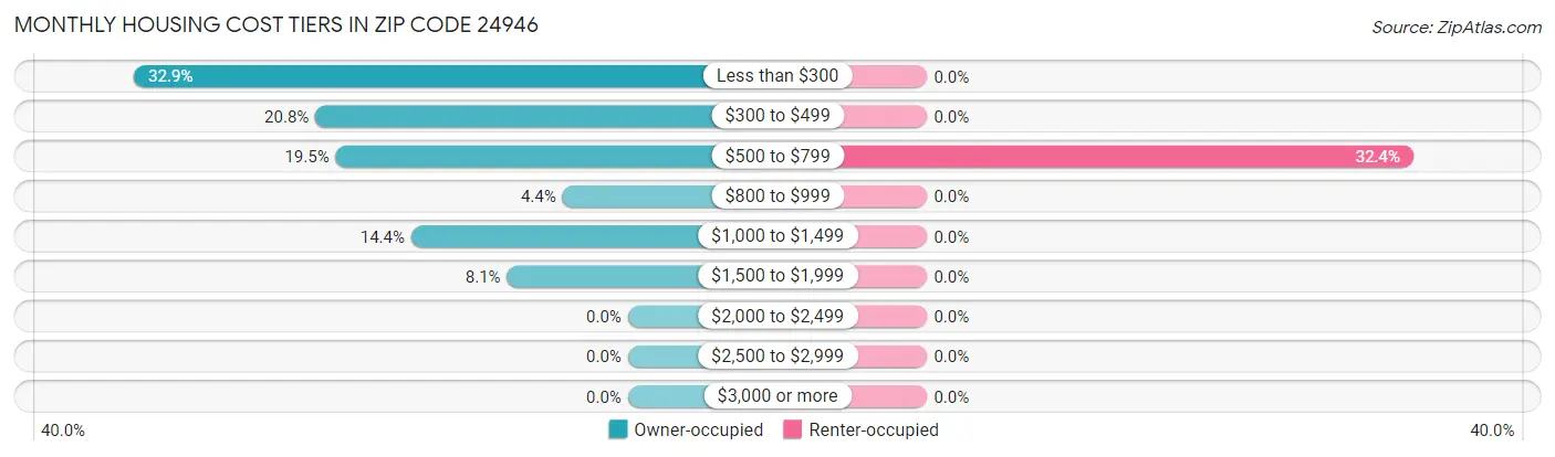 Monthly Housing Cost Tiers in Zip Code 24946