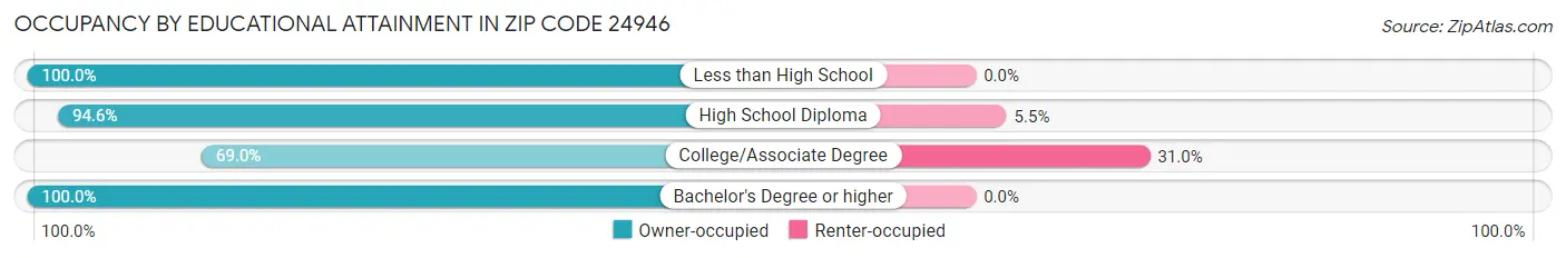 Occupancy by Educational Attainment in Zip Code 24946