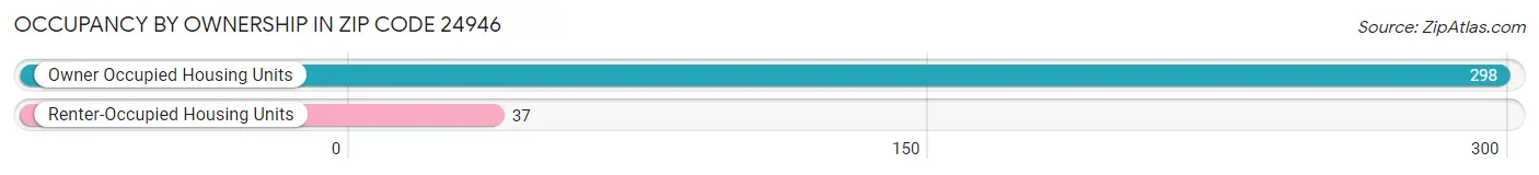 Occupancy by Ownership in Zip Code 24946