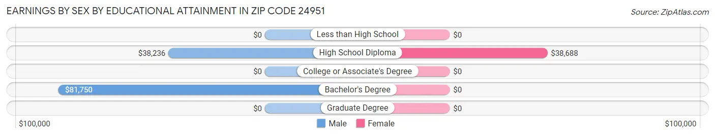 Earnings by Sex by Educational Attainment in Zip Code 24951