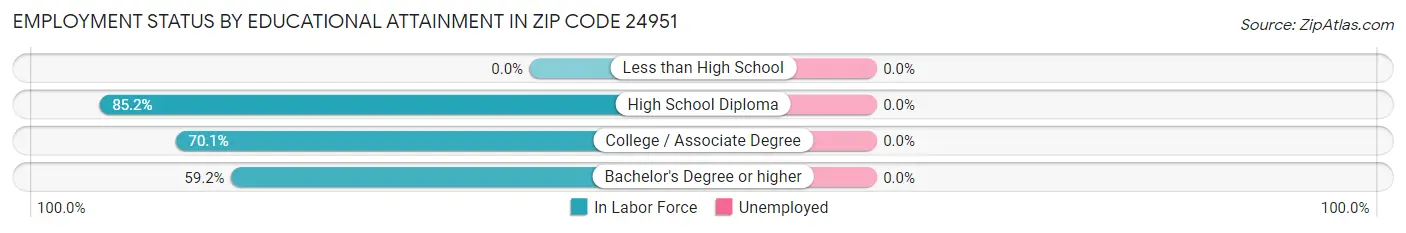 Employment Status by Educational Attainment in Zip Code 24951