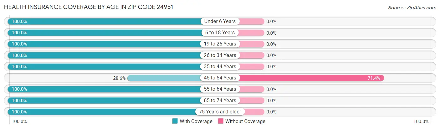 Health Insurance Coverage by Age in Zip Code 24951