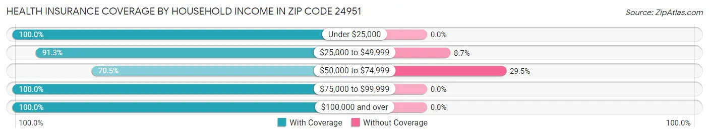 Health Insurance Coverage by Household Income in Zip Code 24951