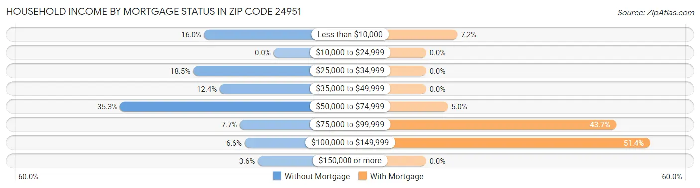Household Income by Mortgage Status in Zip Code 24951