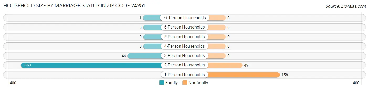 Household Size by Marriage Status in Zip Code 24951