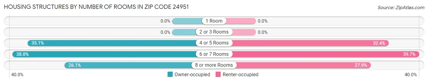 Housing Structures by Number of Rooms in Zip Code 24951