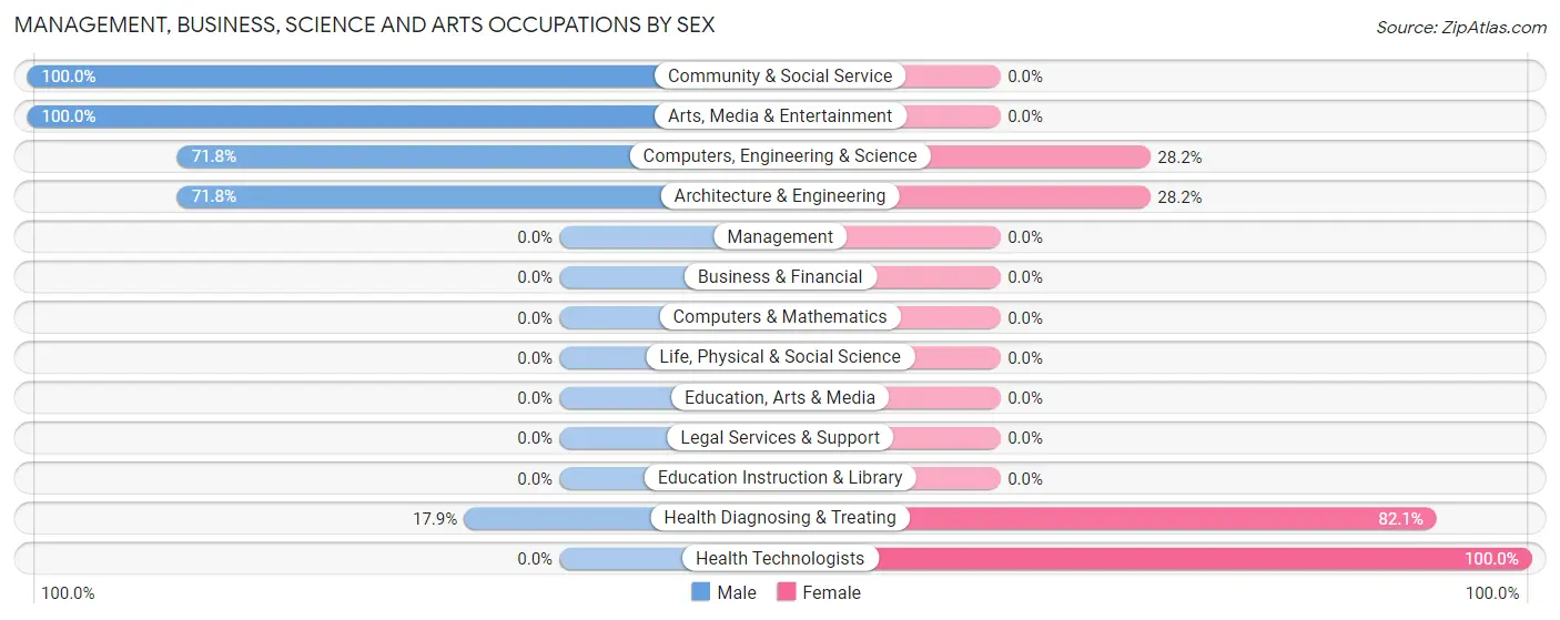 Management, Business, Science and Arts Occupations by Sex in Zip Code 24951