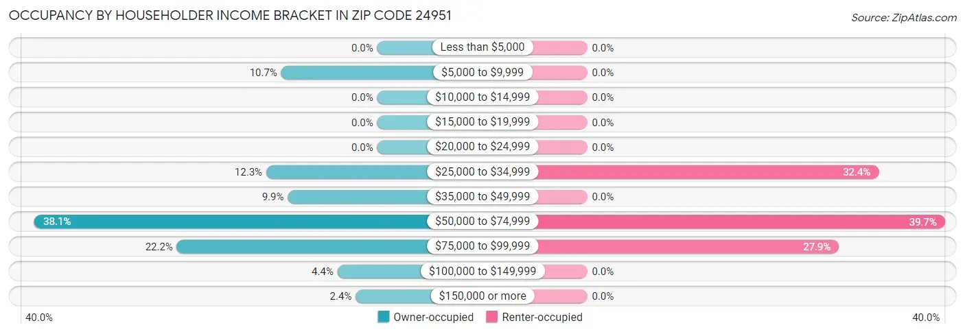 Occupancy by Householder Income Bracket in Zip Code 24951
