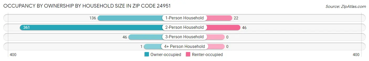 Occupancy by Ownership by Household Size in Zip Code 24951