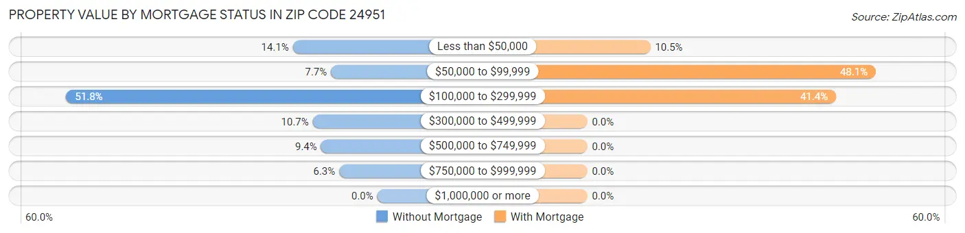 Property Value by Mortgage Status in Zip Code 24951