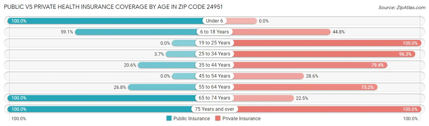 Public vs Private Health Insurance Coverage by Age in Zip Code 24951