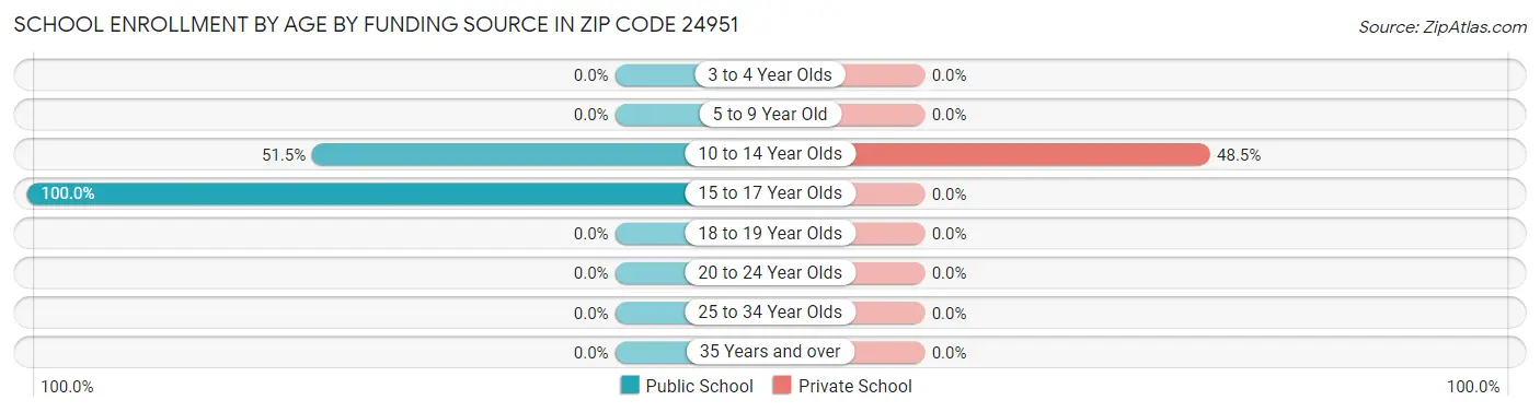 School Enrollment by Age by Funding Source in Zip Code 24951