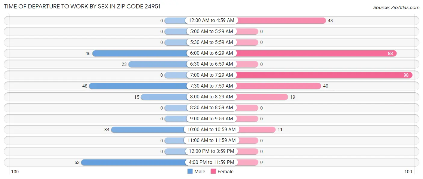 Time of Departure to Work by Sex in Zip Code 24951