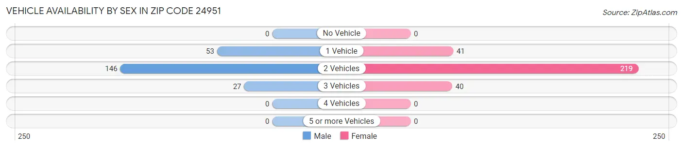 Vehicle Availability by Sex in Zip Code 24951