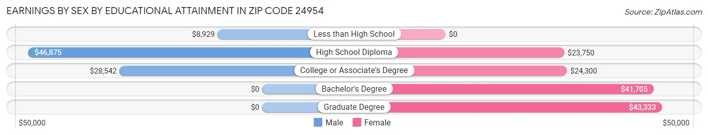 Earnings by Sex by Educational Attainment in Zip Code 24954