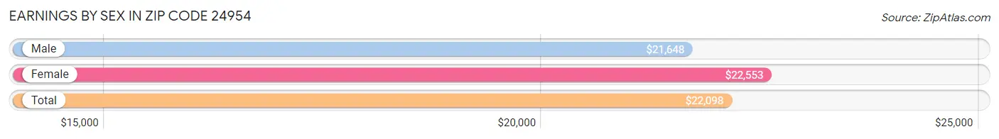 Earnings by Sex in Zip Code 24954