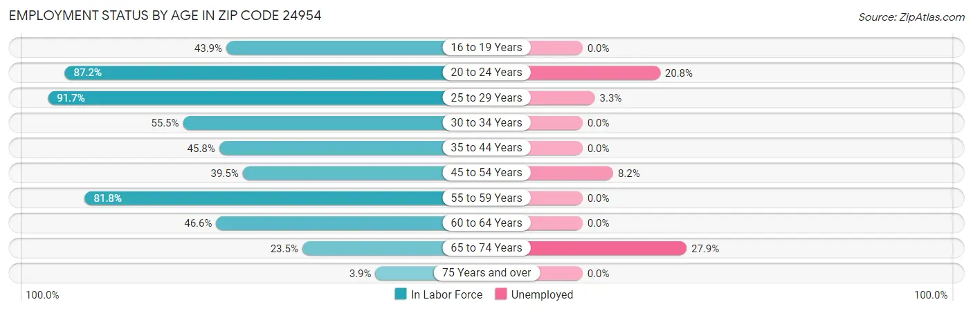 Employment Status by Age in Zip Code 24954