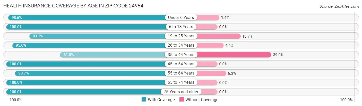 Health Insurance Coverage by Age in Zip Code 24954