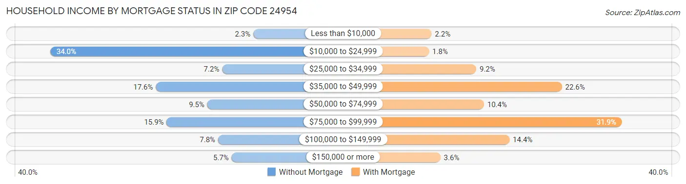 Household Income by Mortgage Status in Zip Code 24954